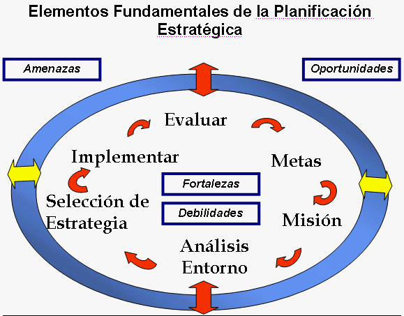 Planeación y Ejecución Estratégica (PMP)